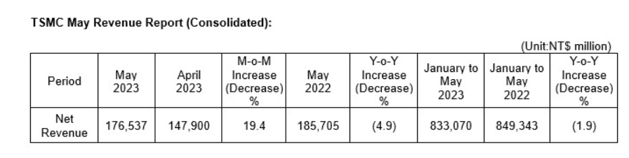 台积电 5 月营收 1765.4 亿元台币：同比减少 4.9%，环比增长 19.4%
