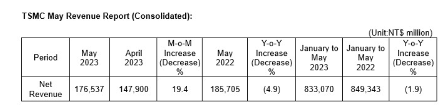 臺積電 5 月營收 1765.4 億元臺幣：同比減少 4.9%，環(huán)比增長 19.4%