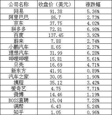 美股周二：三大股指集体上涨，热门中概股普涨，法拉第未来涨超31%