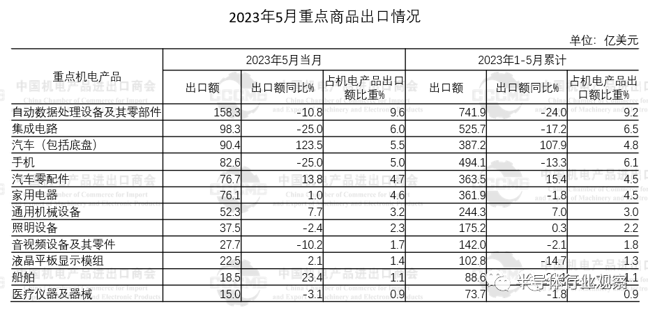中国芯片：进口大跌24.2%，出口下降17.2%