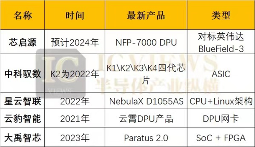 DPU：2023的洪荒之力