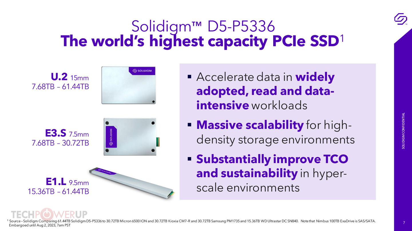 Solidigm 發(fā)布 61.44TB QLC 數(shù)據(jù)中心 SSD，業(yè)界最大容量