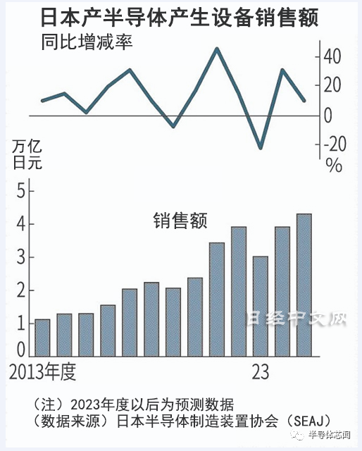 日本半导体设备，大跌23%