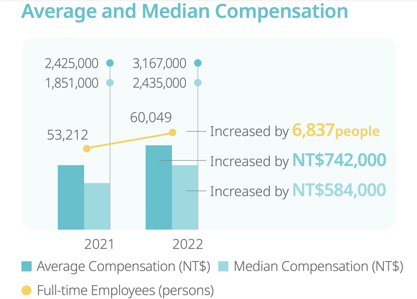 台积电报告：员工年薪中位数 233 万新台币，CEO 年薪是其 276 倍