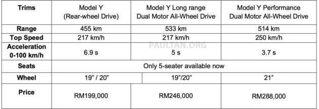 特斯拉 Model Y 在馬來(lái)西亞上市，19.9 萬(wàn)林吉特起