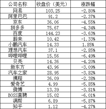 美股周二：三大股指全線(xiàn)上漲，微軟漲近4%，京東跌4.5%