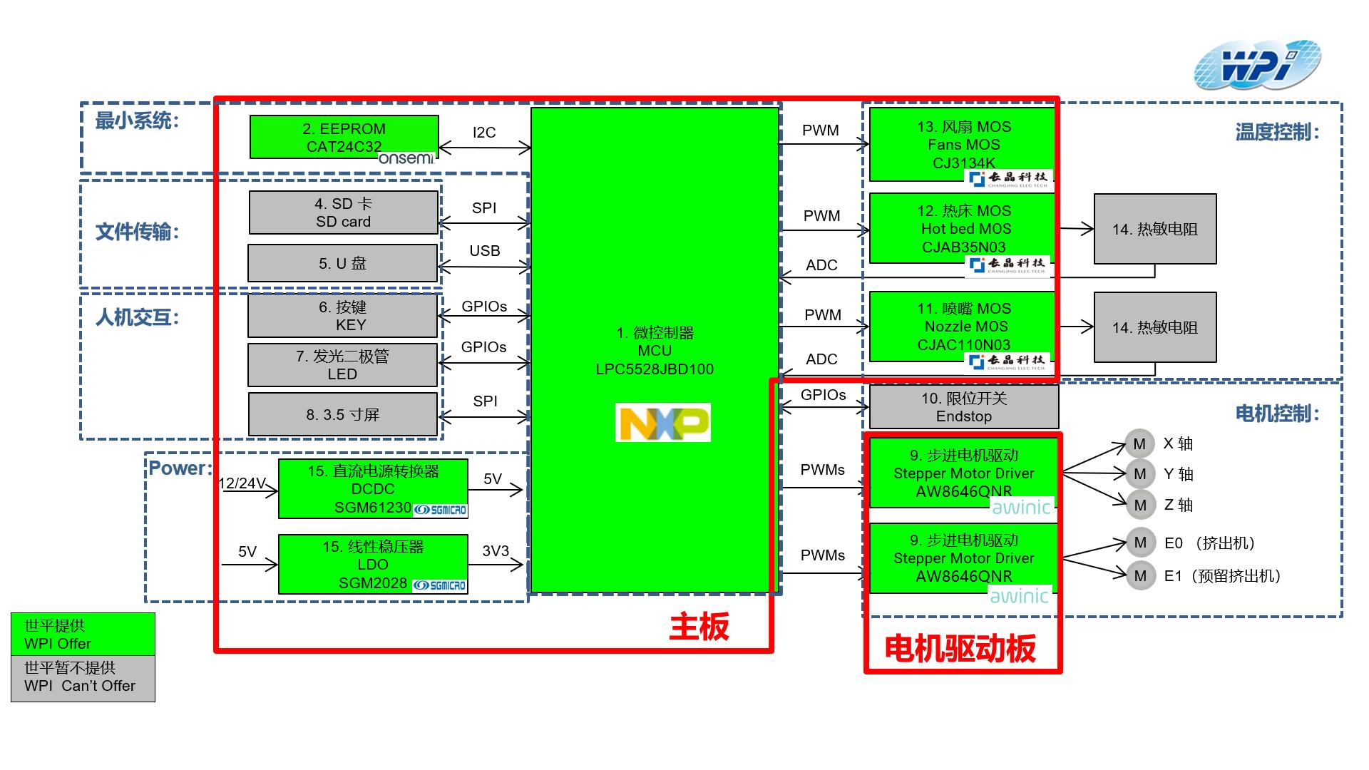 基于 LPC5528 的 3D 打印機(jī)方案