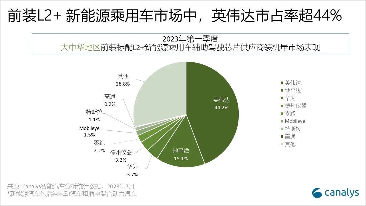 Canalys：一季度中國新能源乘用車標(biāo)配 L2 輔助駕駛批發(fā)量 82.6 萬輛