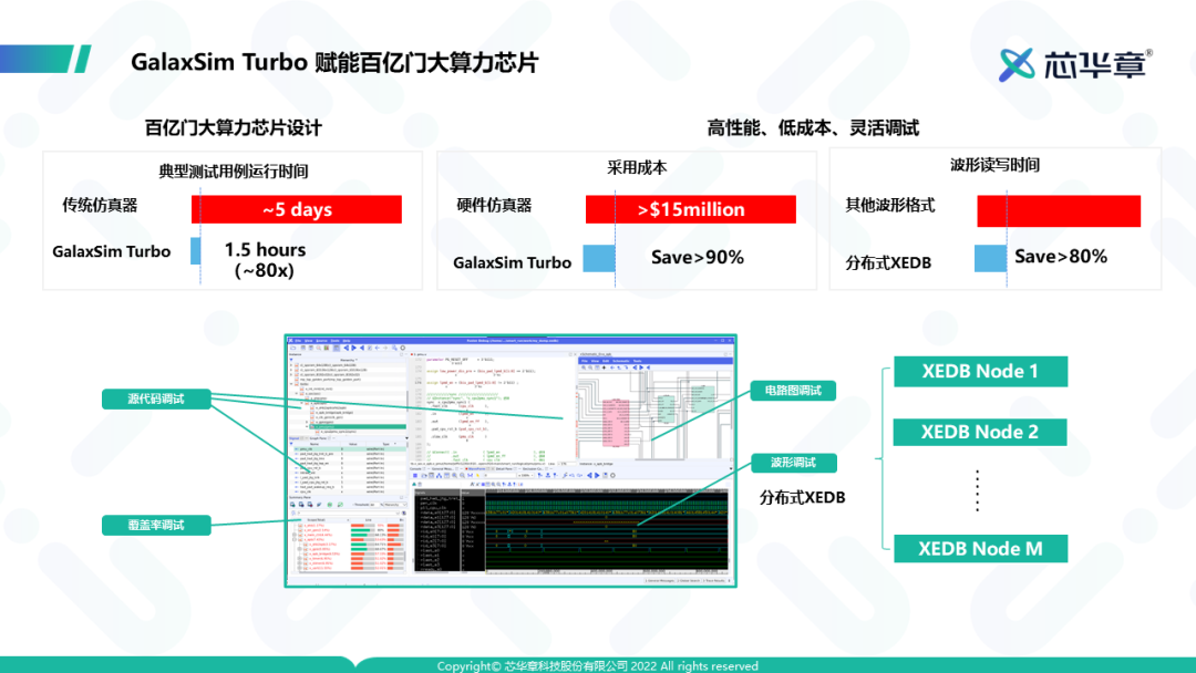 亮相DAC！芯华章发布新一代高速仿真器GalaxSim Turbo 助力千亿门超大规模芯片敏捷验证