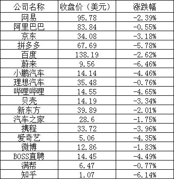 美股周四：三大股指全線下跌，熱門中概股普跌，蔚來跌逾6%