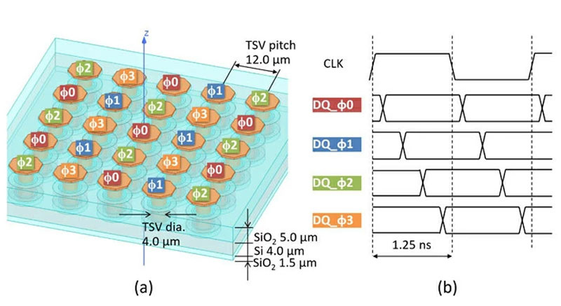 科学家研发 BBCube 内存：吞吐量 1.6 TB / s，速度是 HBM2M 内存 4 倍、功耗仅 1/5