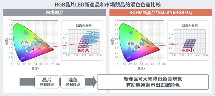 RGB芯片LED新产品和市场竟品的混色色差比较。ROHM