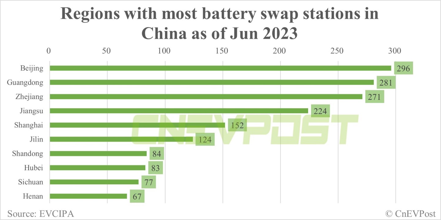6 月国内电动汽车换电站报告：蔚来占比 68%，前三为北京、广东和浙江