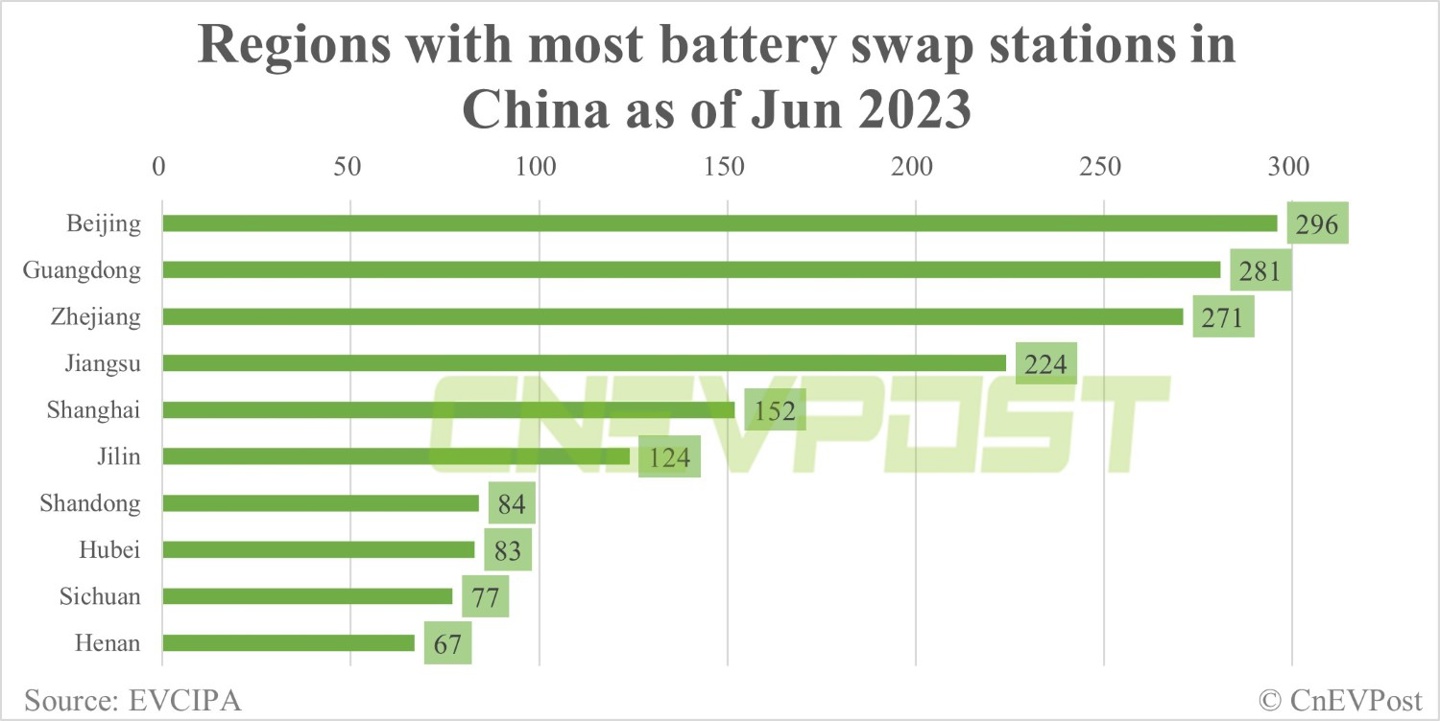 6 月國(guó)內(nèi)電動(dòng)汽車換電站報(bào)告：蔚來(lái)占比 68%，前三為北京、廣東和浙江