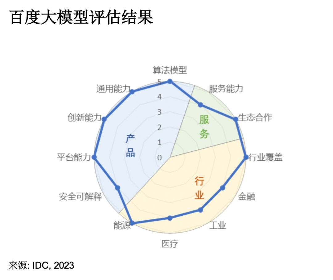 综合实力已超ChatGPT！文心大模型3.5勇夺国际权威测评第一名，7项指标均为满分