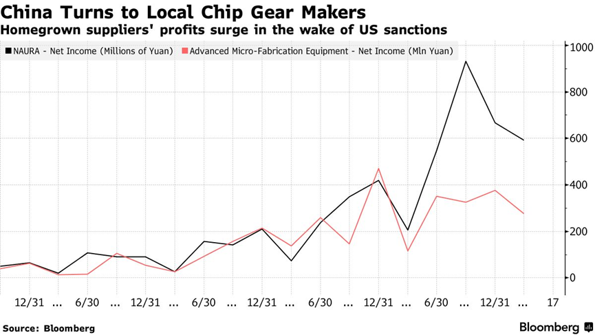 美國限制刺激本地購買，中國芯片設備利潤飆升