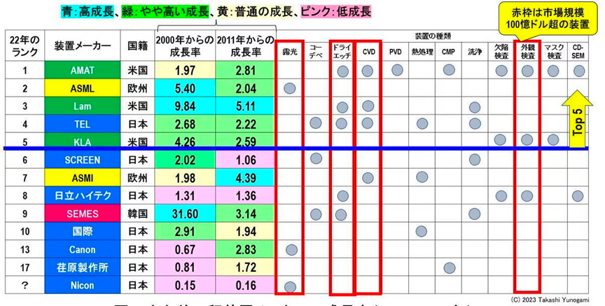 日本半導體及前端制造設(shè)備市場份額持續(xù)流失