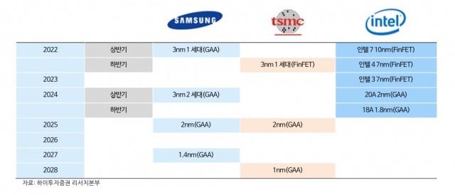 報(bào)告稱(chēng)三星 3nm 芯片良率已超過(guò)臺(tái)積電