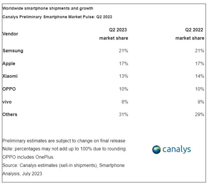 Canalys 报告：2023Q2 全球智能手机出货量下降 11%，三星领衔、苹果第二