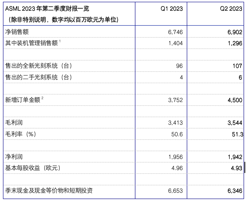 ASML发布Q2财报：毛利率超50%，每股净利润增长近一倍