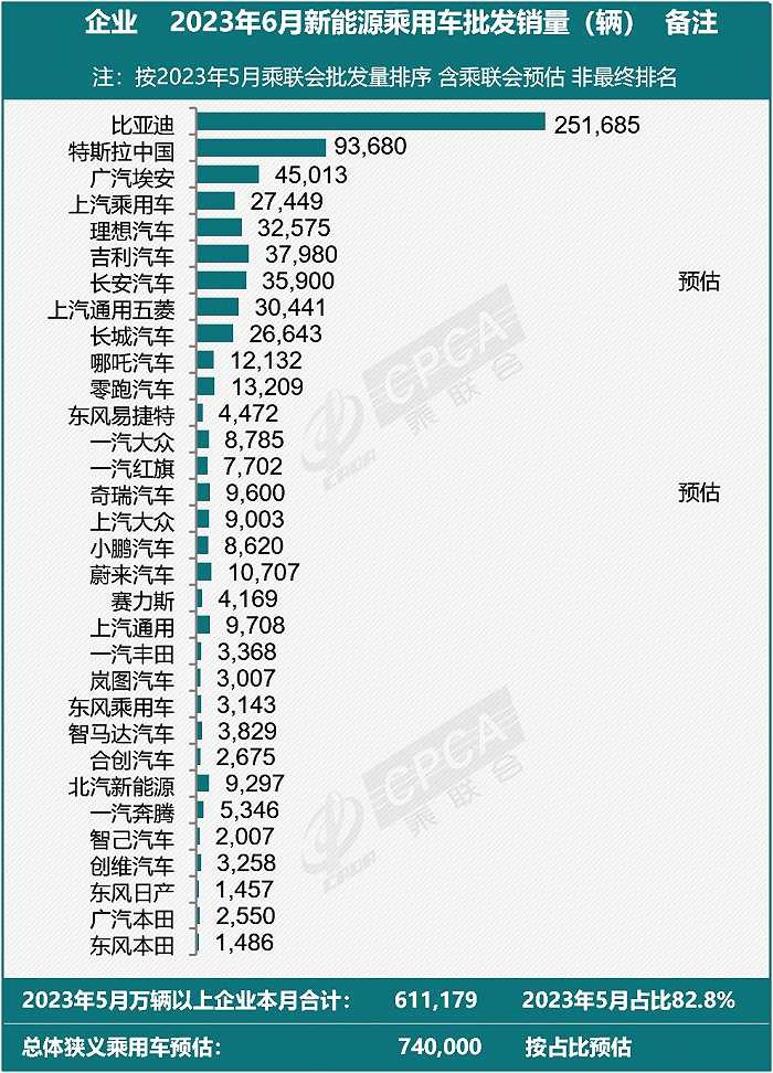 乘聯(lián)會(huì)：預(yù)估 6 月新能源乘用車廠商批發(fā)銷量 74 萬輛，同比增長(zhǎng) 30%