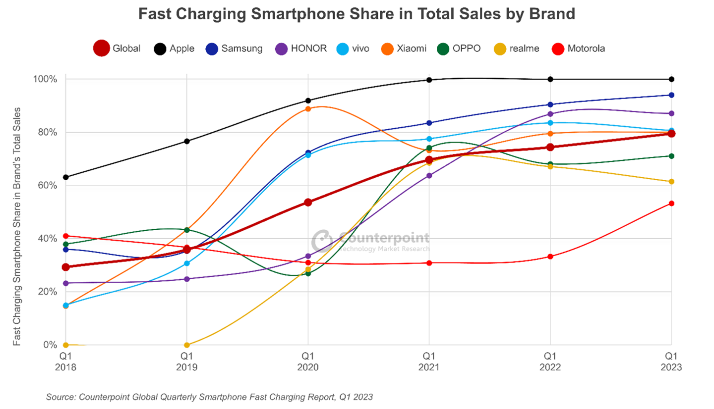報(bào)告稱 2023Q1 全球智能手機(jī)平均快充 34W，80% 具備 10W 以上快充