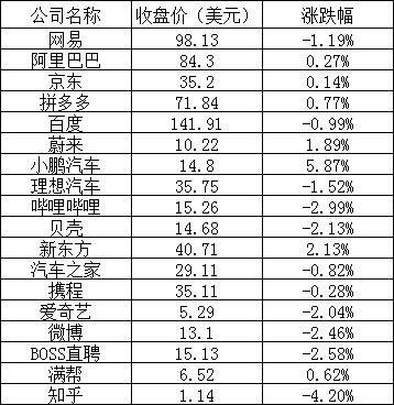 美股周三：三大股指全線下跌，英特爾跌逾3%，小鵬漲近6%