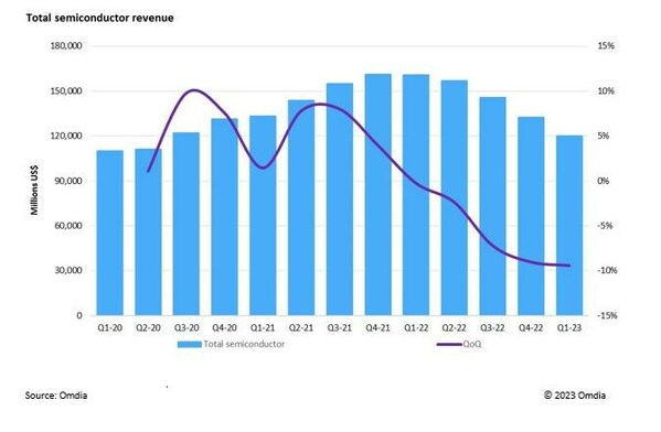 2020年第1季度至2023年第1季度半導體總收入環(huán)比