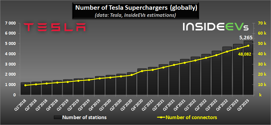 特斯拉超级充电网络 2023Q2 报告：新增 318 个站点、2913 个充电桩