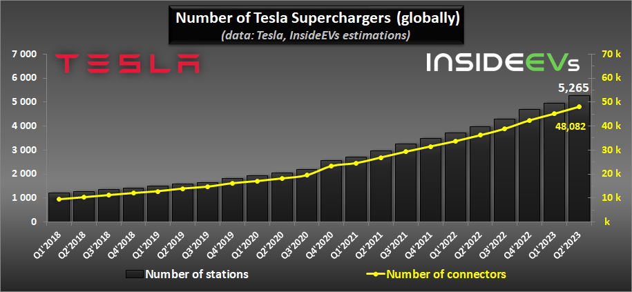 特斯拉超級充電網絡 2023Q2 報告：新增 318 個站點、2913 個充電樁