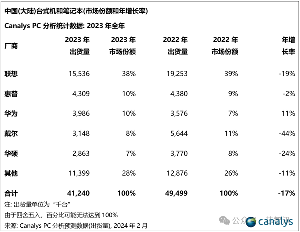 PC巨头已裁员6650人！