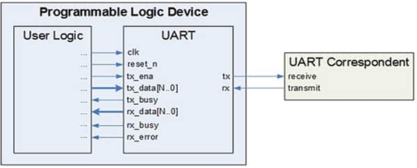 通用异步收发器（UART）协议