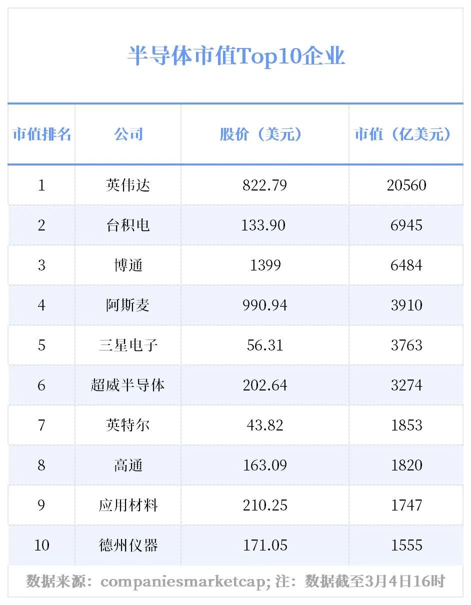 半导体全景图丨各领域Top10出炉！