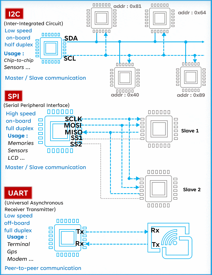 UART、I2C、SPI串行总线通信原理，你知道吗？