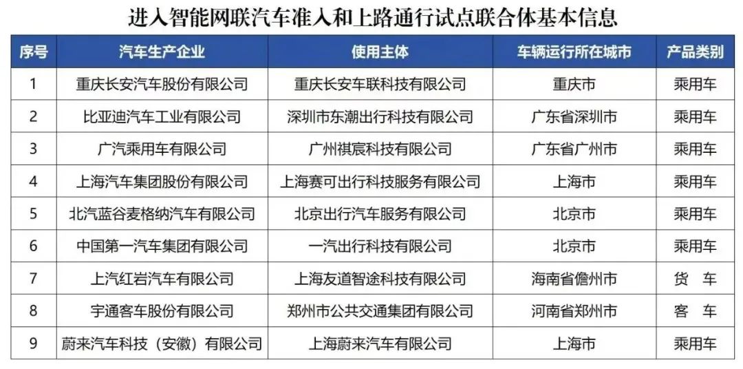 四部门开展智能网联汽车准入和上路通行试点，9个联合体入选