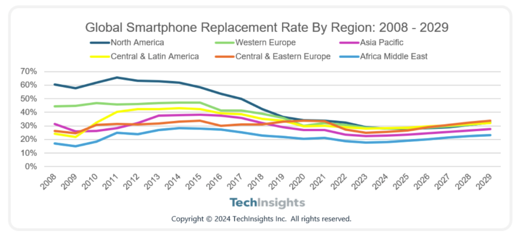 全球各地區(qū)智能手機換機率：2008 年 - 2029 年
