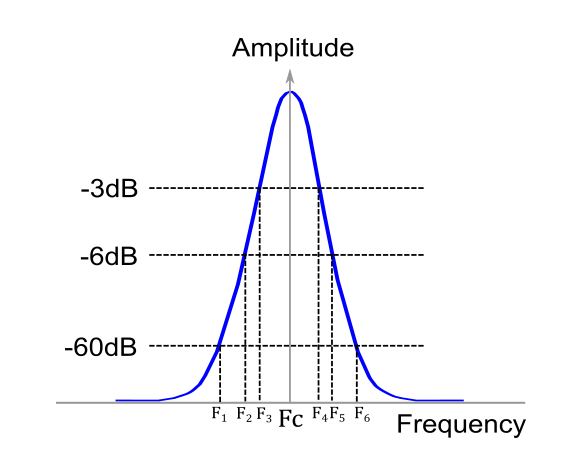 高斯濾波器顯示3,6和60 dB點(diǎn)和中心頻率（Fc）