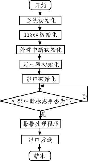 lcd12864流程图图片