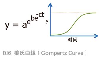 gompertz曲线 图形图片