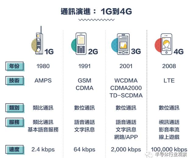 回顾从1g到5g看通讯产业技术发展与竞合