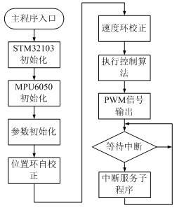 圖5主控程序流程圖