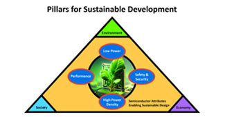 促进可持续系统设计所需的半导体属性