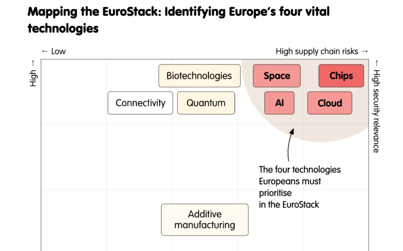 欧盟提出“EuroStack”概念：以摆脱对美国数字技术的深度依赖