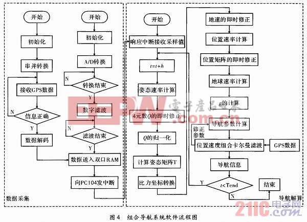 捷联惯性组合导航系统的工程设计