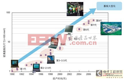 液晶显示技术40年发展历程回顾