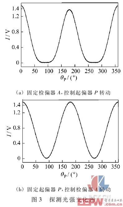 根据马吕斯定律,如果线偏振光的振动面与起偏器(或检偏器)的方位角(即