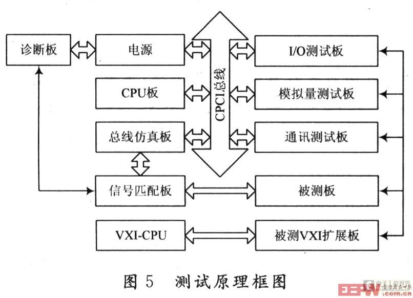 測試系統原理框圖