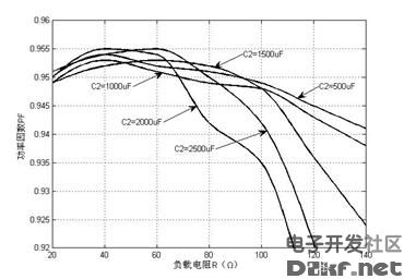 功率因數隨輸出側並聯電容值及負載變化的pf插值曲線