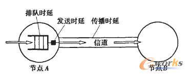 单总线型网络时延