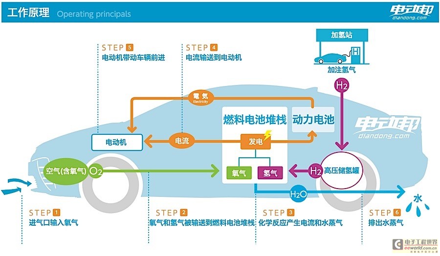 汽車電子 設計應用 > 燃料電池堆棧 鎳氫電池混合動力 當車輛有更